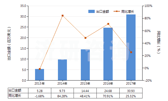 2013-2017年中國發射藥(HS36010000)出口總額及增速統計